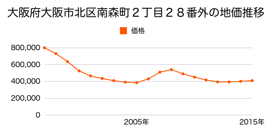 岡山県岡山市北区中山下１丁目２番１０７の地価推移のグラフ