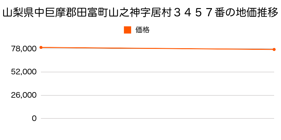 山梨県中巨摩郡田富町山之神字居村３４５７番の地価推移のグラフ