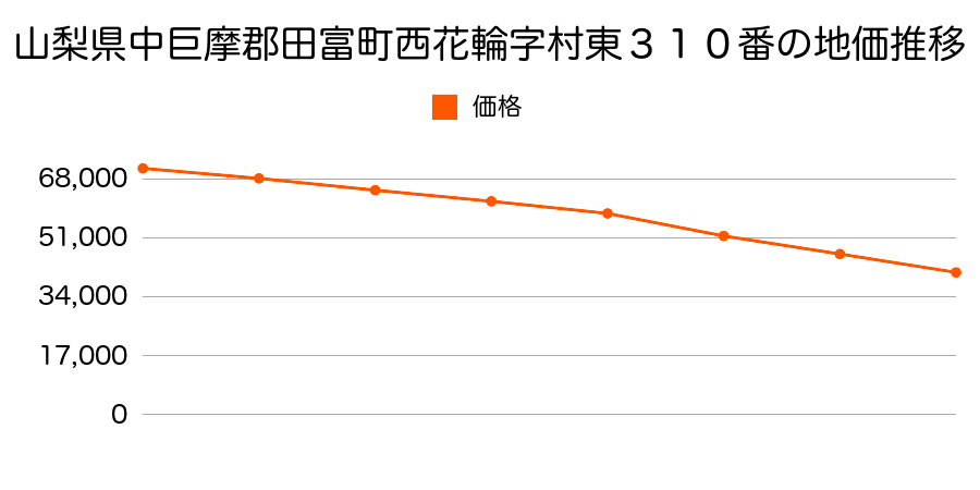 山梨県中巨摩郡田富町西花輪字村東３１０番の地価推移のグラフ