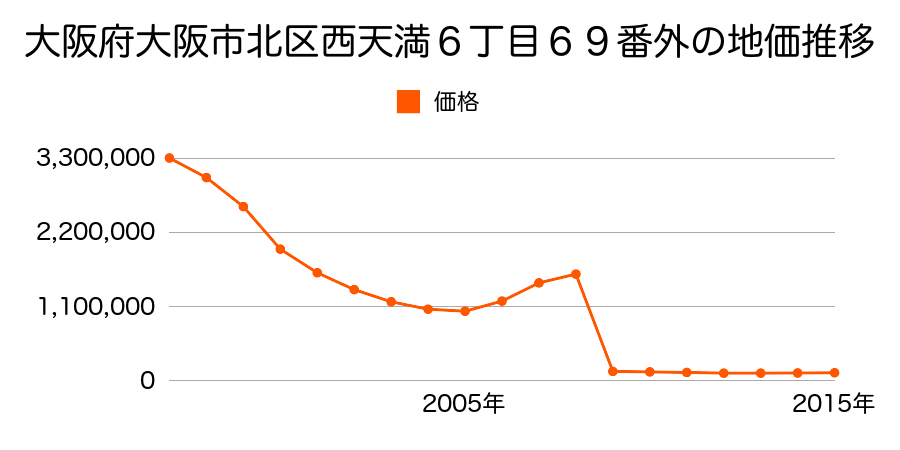 岡山県岡山市北区大供表町２番１０６外の地価推移のグラフ
