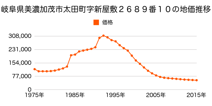 岐阜県美濃加茂市太田町字新屋敷２６８９番４８の地価推移のグラフ