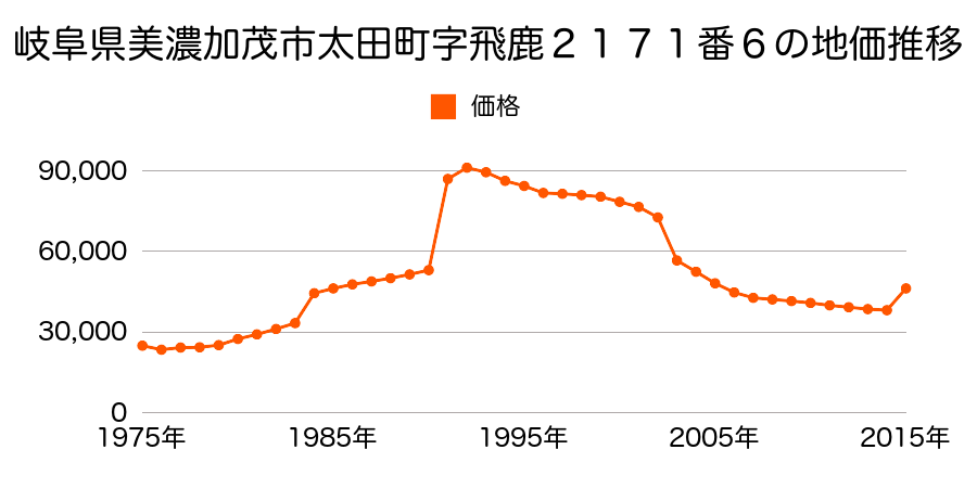 岐阜県美濃加茂市太田町字蔵ノ内２８３１番１の地価推移のグラフ