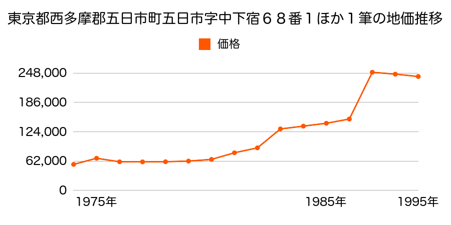東京都西多摩郡五日市町舘谷字追原１９９番２２の地価推移のグラフ