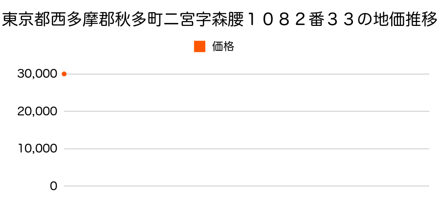 東京都西多摩郡秋多町二宮字森腰１０８２番３３の地価推移のグラフ