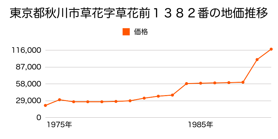 東京都秋川市草花字花ノ岡１０７４番の地価推移のグラフ