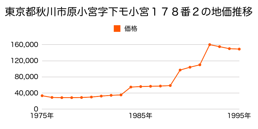 東京都秋川市瀬戸岡字庚申塚４９２番２の地価推移のグラフ