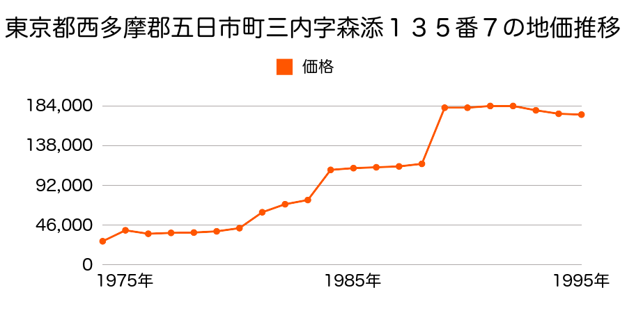 東京都西多摩郡五日市町舘谷字追原１４２番１６外の地価推移のグラフ