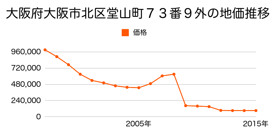岡山県岡山市北区岡町４番１０６の地価推移のグラフ