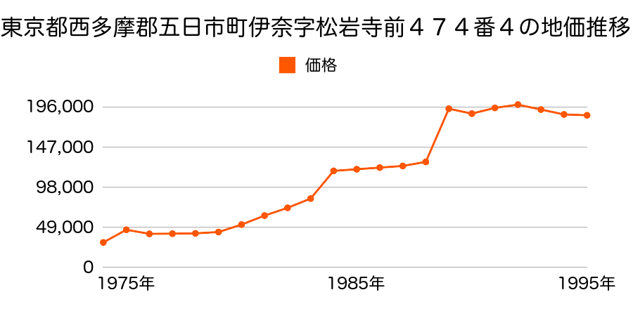 東京都西多摩郡五日市町山田字上分９５６番７の地価推移のグラフ