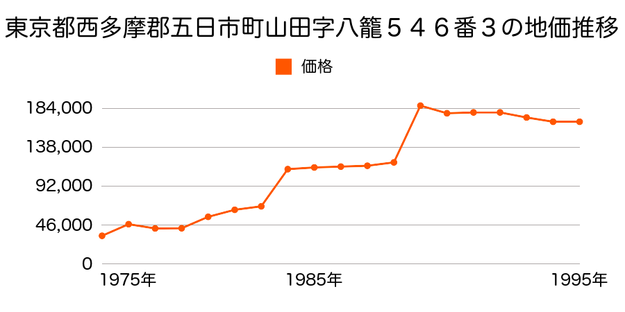 東京都西多摩郡五日市町高尾字橋本１８５番４の地価推移のグラフ