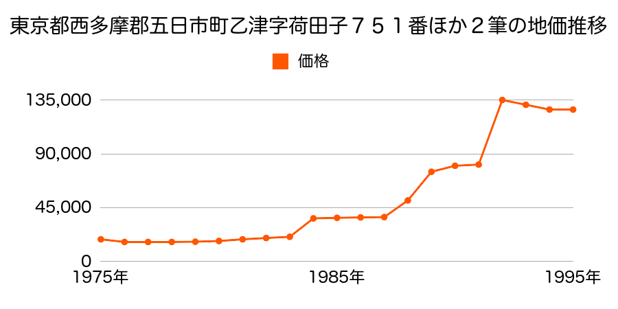 東京都西多摩郡五日市町小和田字北ノ前１４７番３外の地価推移のグラフ