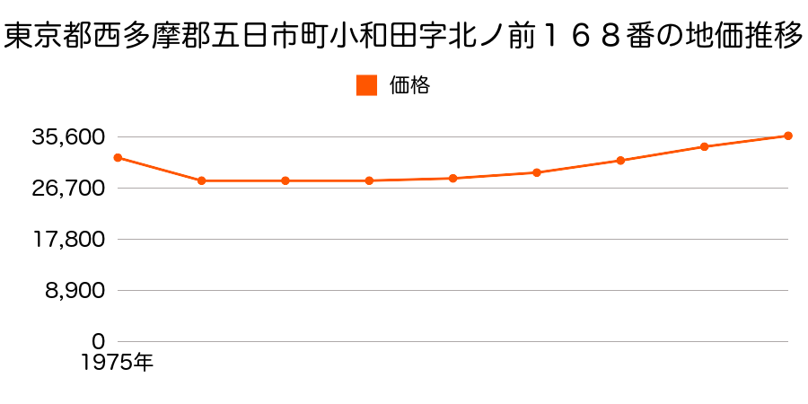 東京都西多摩郡五日市町小和田字北ノ前１６８番の地価推移のグラフ