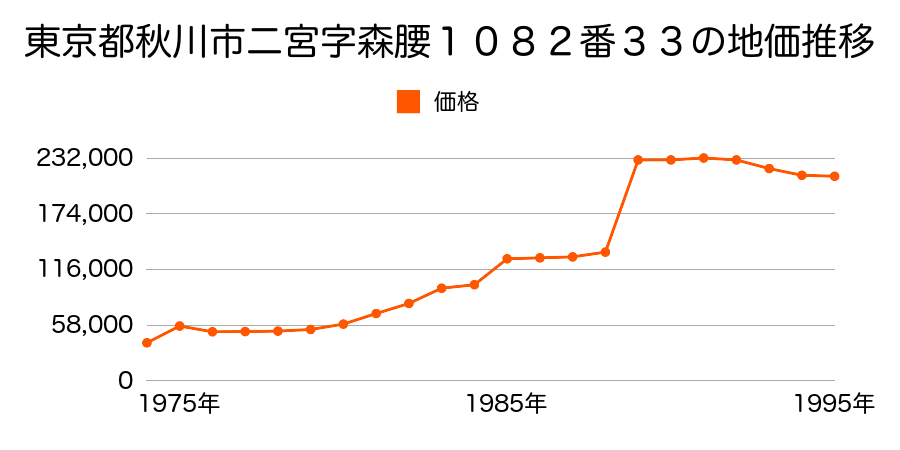 東京都秋川市二宮字森腰１１３３番４０の地価推移のグラフ