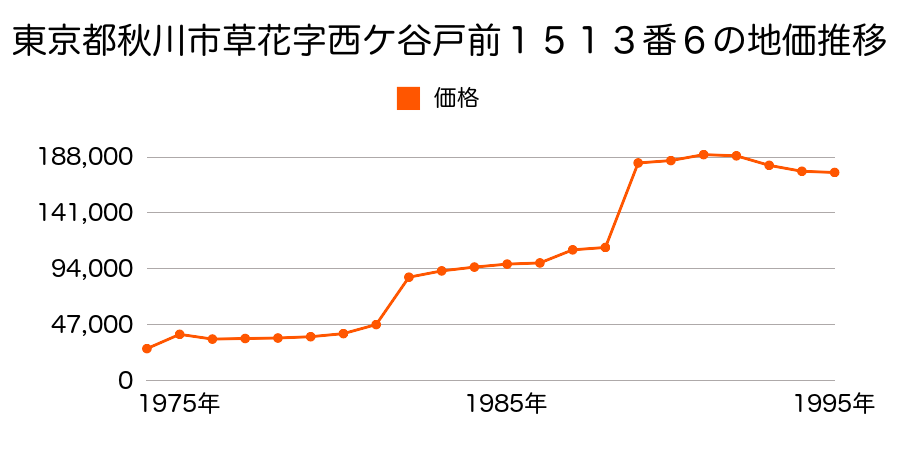 東京都秋川市草花字羽ケ田２９１９番４の地価推移のグラフ