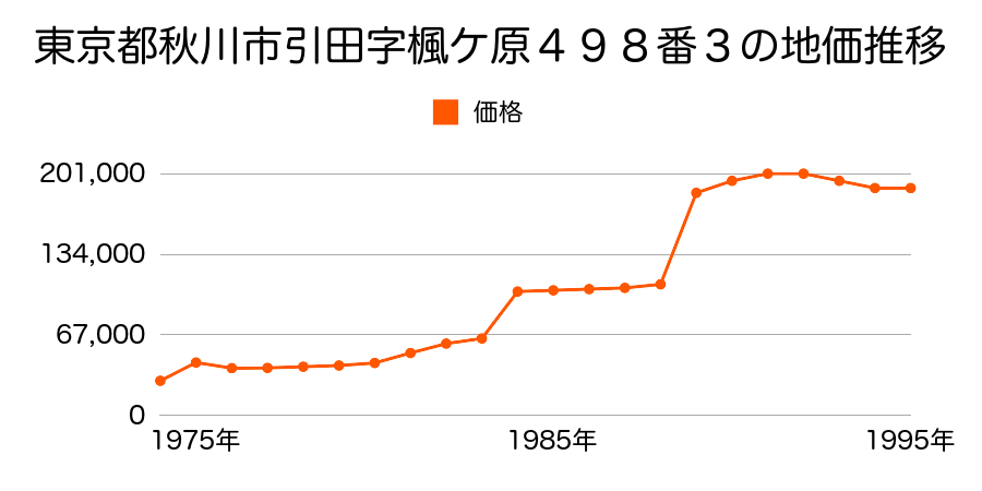 東京都秋川市引田字静ノ郷６１３番５の地価推移のグラフ