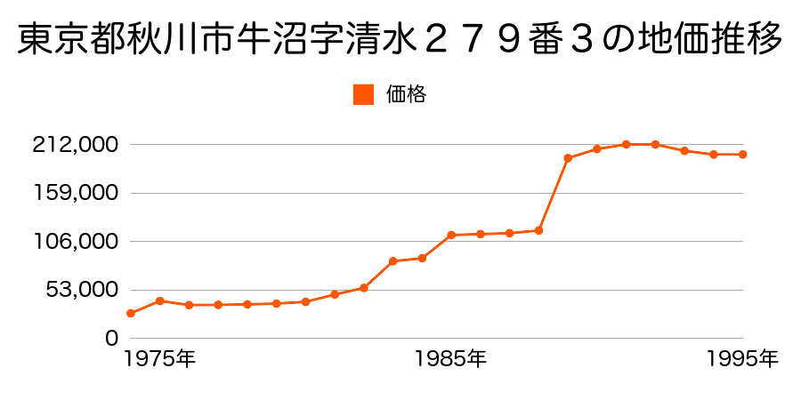 東京都秋川市雨間字澤田４１９番３の地価推移のグラフ