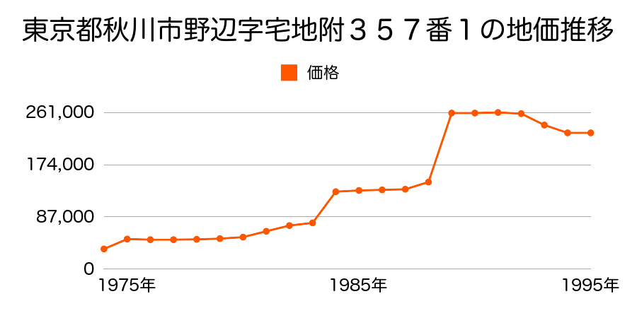 東京都秋川市小川東１丁目１３番５の地価推移のグラフ
