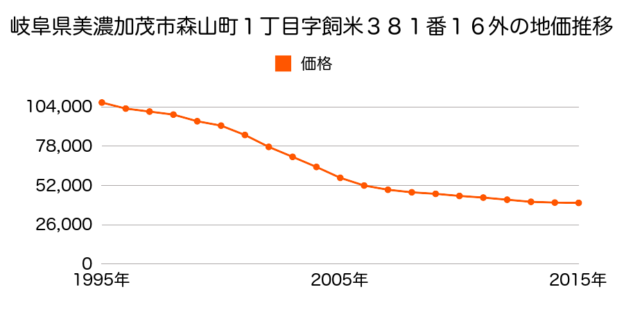 岐阜県美濃加茂市本郷町７丁目１６５番１の地価推移のグラフ