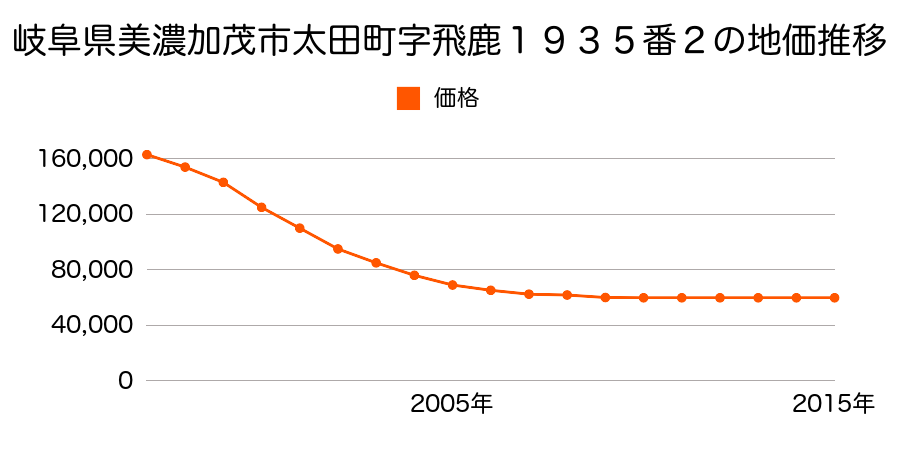 岐阜県美濃加茂市山手町１丁目８０番の地価推移のグラフ