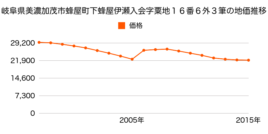 岐阜県美濃加茂市蜂屋台１丁目５番１６の地価推移のグラフ