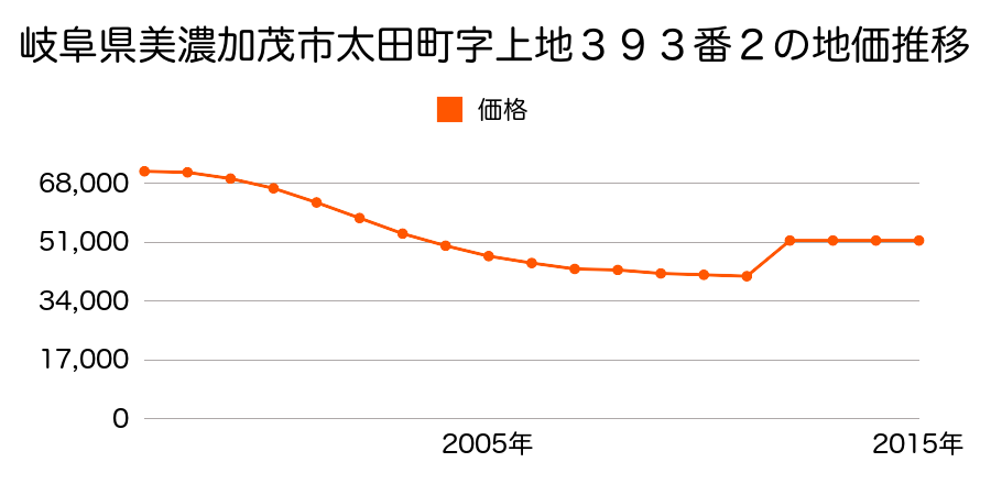 岐阜県美濃加茂市田島町１丁目７１番の地価推移のグラフ