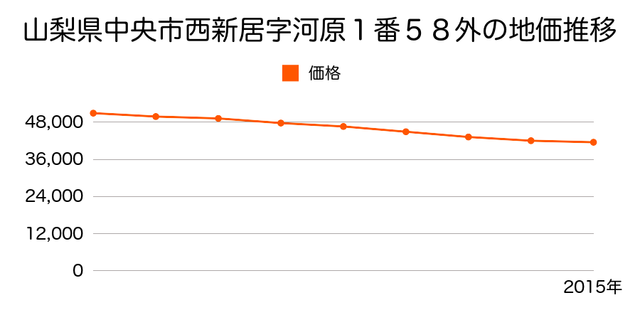 山梨県中央市西新居字河原１番５８外の地価推移のグラフ