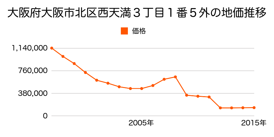 岡山県岡山市北区南方１丁目６番１０３外の地価推移のグラフ