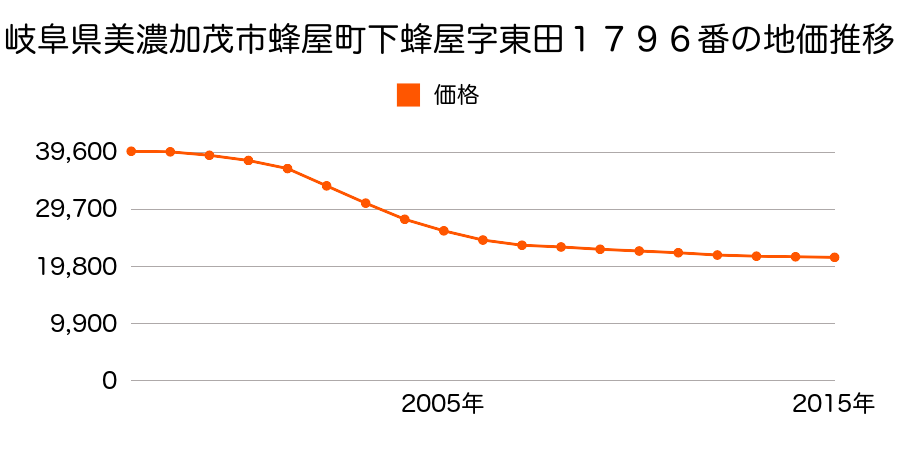 岐阜県美濃加茂市蜂屋町下蜂屋字東田１７９６番の地価推移のグラフ