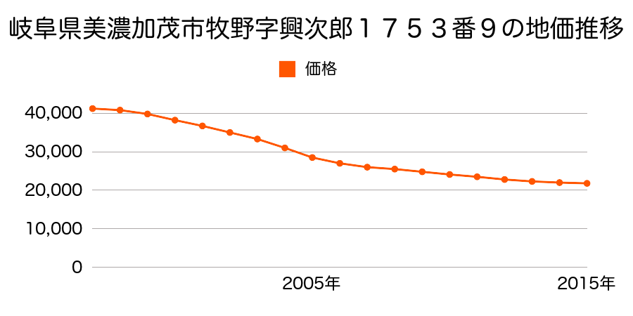 岐阜県美濃加茂市牧野字与次郎１７５３番９の地価推移のグラフ