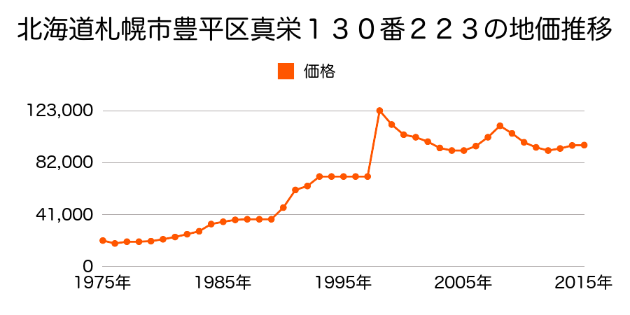北海道札幌市豊平区美園９条２丁目７８番の地価推移のグラフ