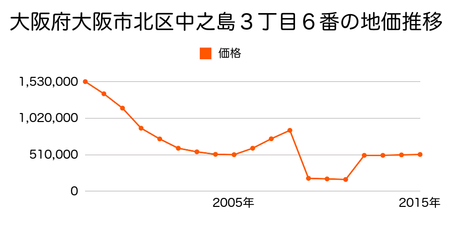 岡山県岡山市北区駅元町３０番１１１の地価推移のグラフ