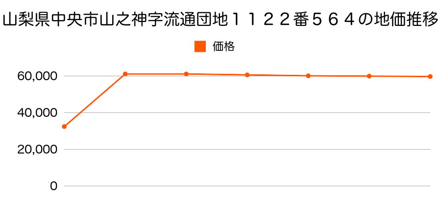 新潟県新潟市中央区美咲町２丁目６２０番７２外の地価推移のグラフ