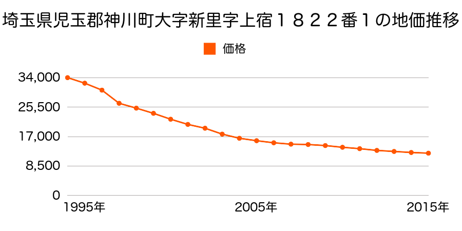 埼玉県児玉郡神川町大字新里字上宿１８２２番１の地価推移のグラフ