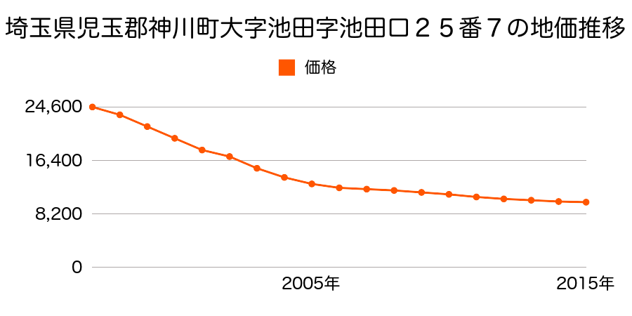 埼玉県児玉郡神川町大字池田字曲士前１１０番１の地価推移のグラフ