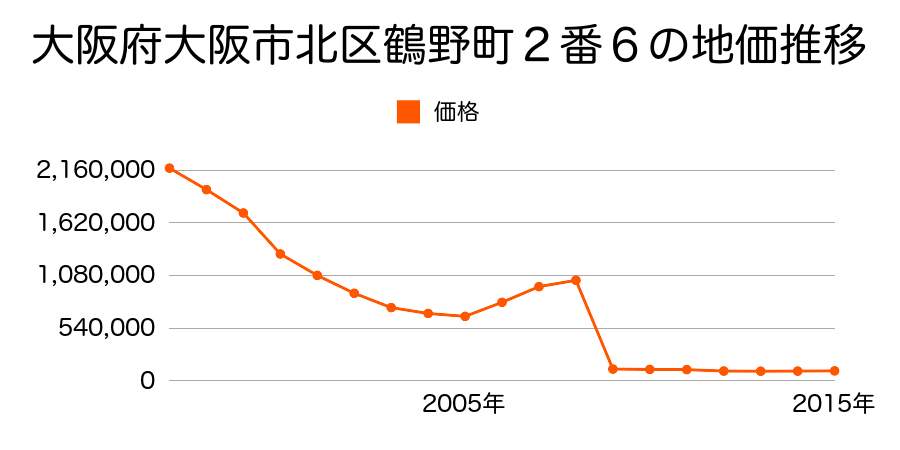 岡山県岡山市北区三門東町３４５番２外の地価推移のグラフ