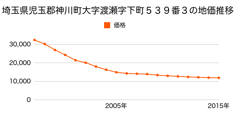 埼玉県児玉郡神川町大字渡瀬字下町５３４番３の地価推移のグラフ