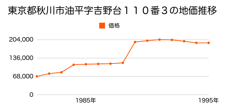 東京都秋川市平沢字南平３３３番９の地価推移のグラフ