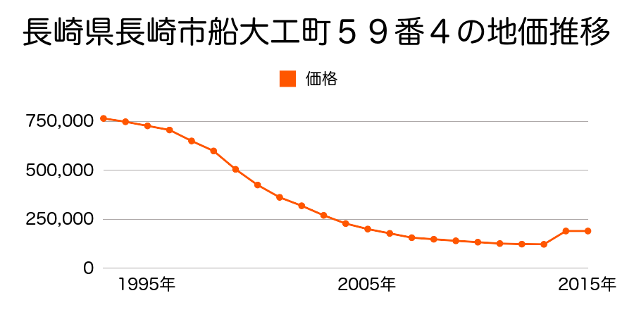 長崎県長崎市船大工町７６番の地価推移のグラフ