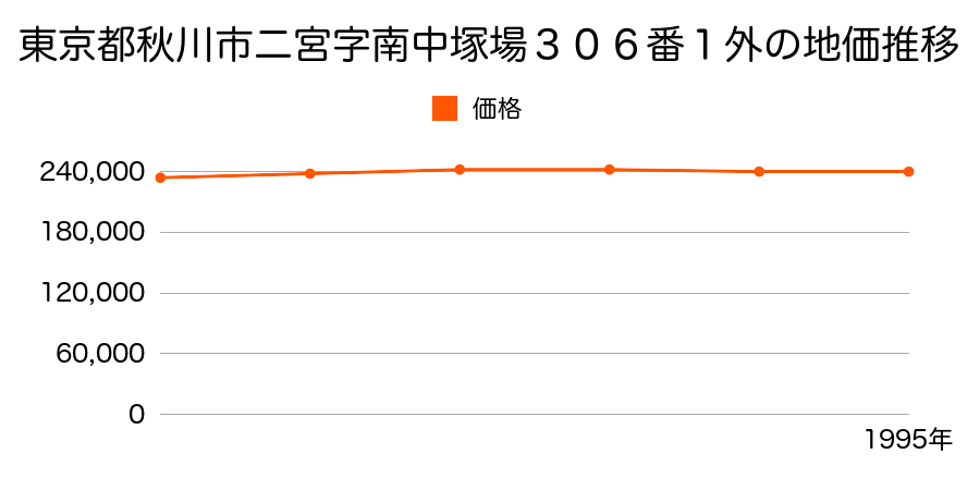 東京都秋川市二宮字南中塚場３０６番１外の地価推移のグラフ