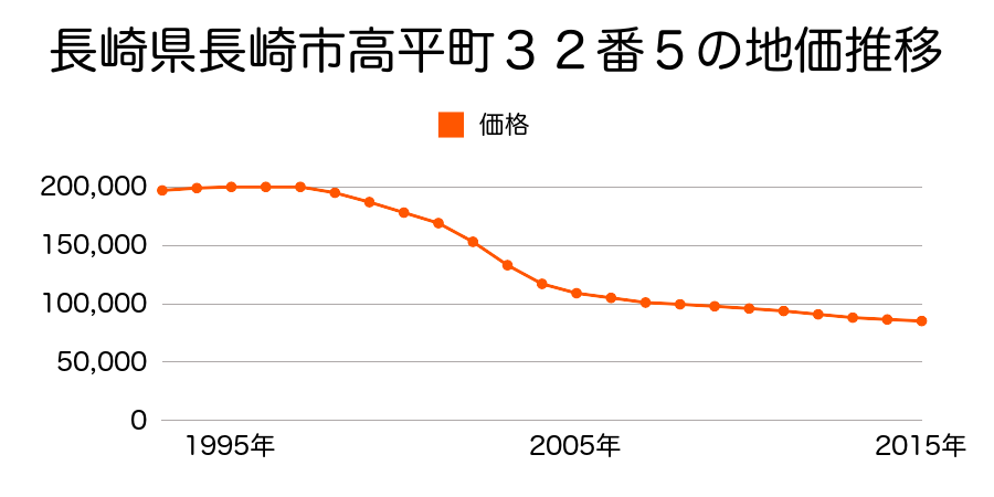 長崎県長崎市高平町３２番５の地価推移のグラフ