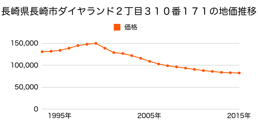 長崎県長崎市ダイヤランド２丁目３１０番１７１の地価推移のグラフ