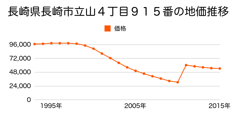 長崎県長崎市木鉢町１丁目１０９番５３の地価推移のグラフ