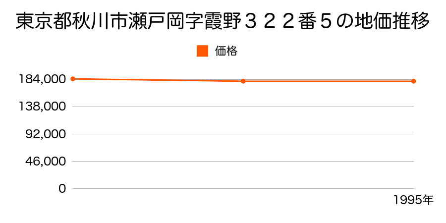 東京都秋川市瀬戸岡字霞野３２２番５の地価推移のグラフ