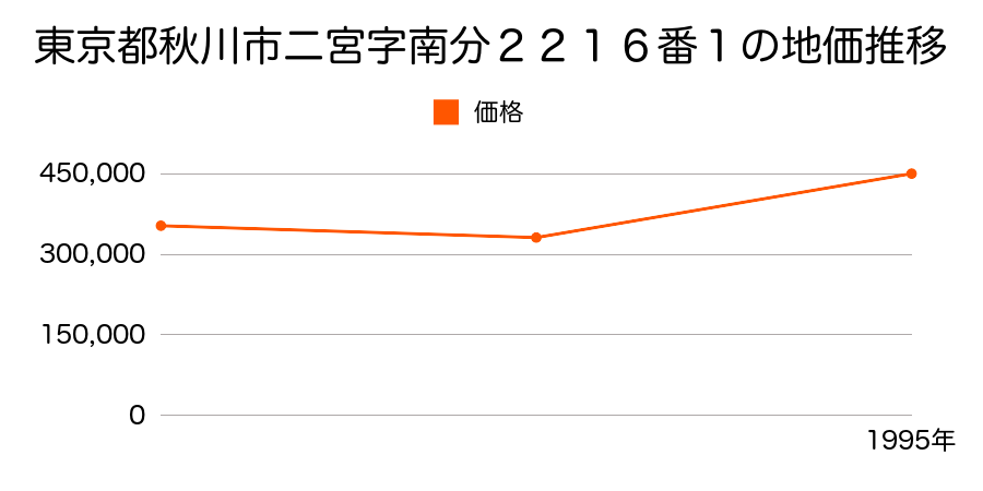 東京都秋川市雨間字早道場３３８番１０外の地価推移のグラフ