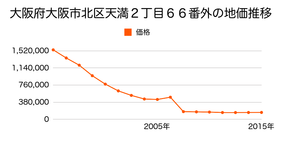 岡山県岡山市北区西古松西町９番１０２の地価推移のグラフ