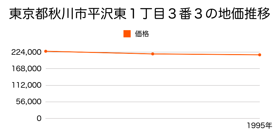 東京都秋川市平沢東１丁目３番３の地価推移のグラフ