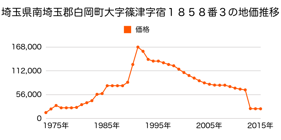 埼玉県白岡市下野田字宿８１４番２外の地価推移のグラフ