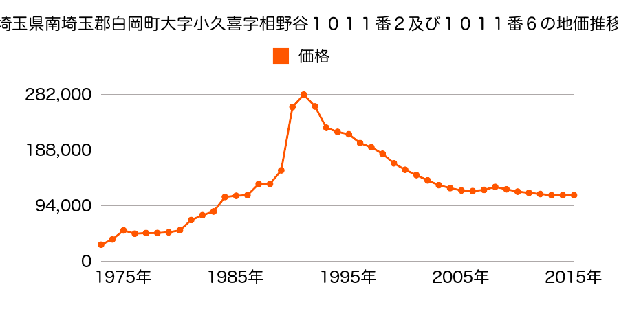 埼玉県白岡市小久喜字相野谷１０７０番６の地価推移のグラフ