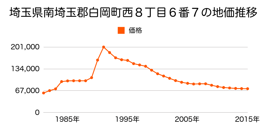 埼玉県白岡市西１丁目１０番１の地価推移のグラフ