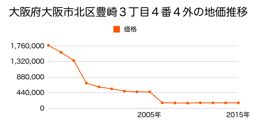 岡山県岡山市北区青江１丁目３０３番４の地価推移のグラフ